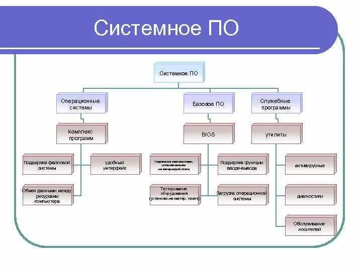 Программное обеспечение ЭВМ Сиренко С Н Вопросы