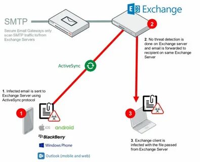 Exchange smtp