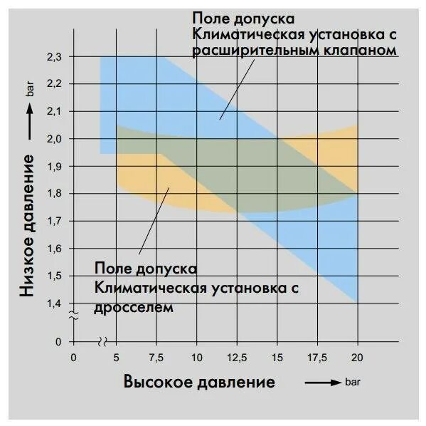 Давление в кондиционере автомобиля. Рабочее давление фреон автокондиционера. Давление r134 в автокондиционере. Давление r134 в автокондиционере таблица. Давление газа 134 в автокондиционере.