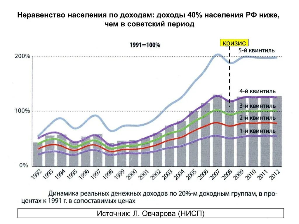 Доходы населения. Неравенство доходов населения России. Доходы населения России. Поляризация доходов в России. Поляризация доходов