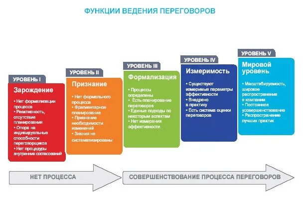 Уровни ведения переговоров. Структура проведения переговоров. Структура переговорного процесса. Стадии ведения переговоров. Структура переговоров