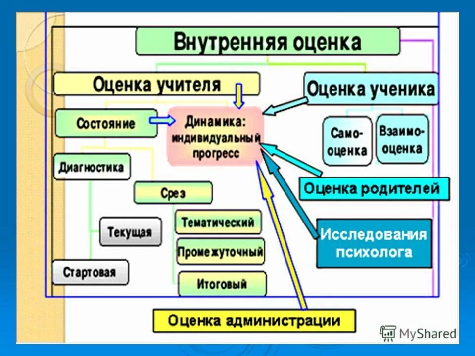 Прогресс ученика