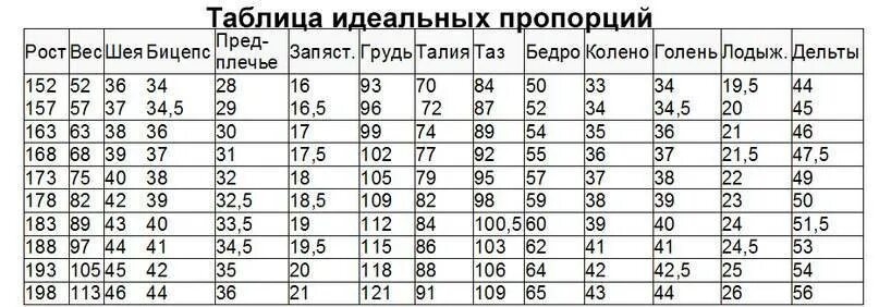 Рост мужчины и женщины таблица. Пропорции тела парня таблица параметров. Таблица идеальных пропорций в бодибилдинге для женщин. Талия у мужчин норма по возрасту и росту таблица размеров. Пропорции женского тела таблица.