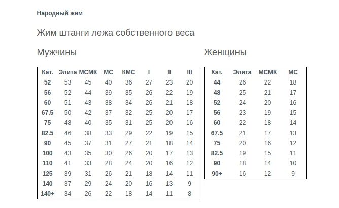 Таблица веса жима лежа. Жим лежа собственного веса нормативы. Жим штанги собственного веса нормативы. Народный жим лежа нормативы на мастера.