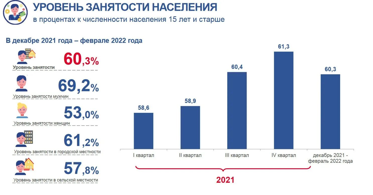Уровень занятости рф. Уровень занятости населения в России 2022. Безработица инфографика. Пособие по безработице инфографика. Уровень безработицы инфографика 2022.
