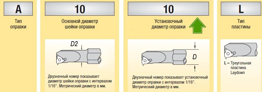Сечение резцов. Сечение резцов