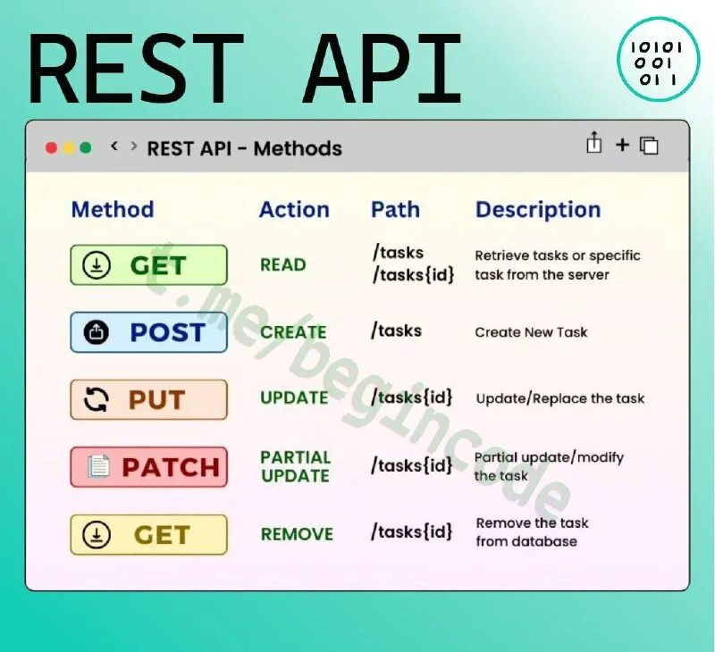 Rest в c. Rest методы. идемпотентные методы rest api.