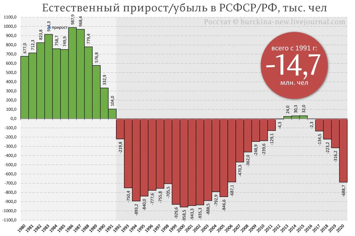 Какой год 2020 россия. График прироста населения России по годам. Естественный прирост населения в России 2021. Убыль населения России по годам за 20 лет. Статистика убыли населения в России по годам.