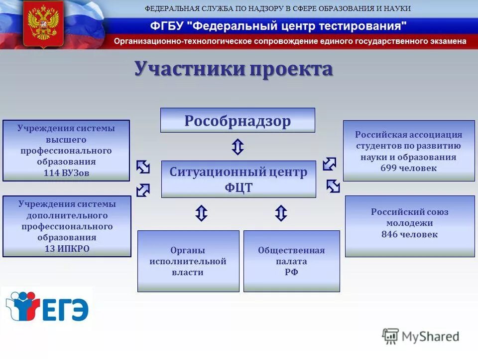 По итогам рассмотрения. Рцои компьютерная форма. Бланк егэ тест. Бланк егэ тест. Федеральный центр тестирования презентация.