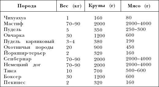 Сколько мяса щенку