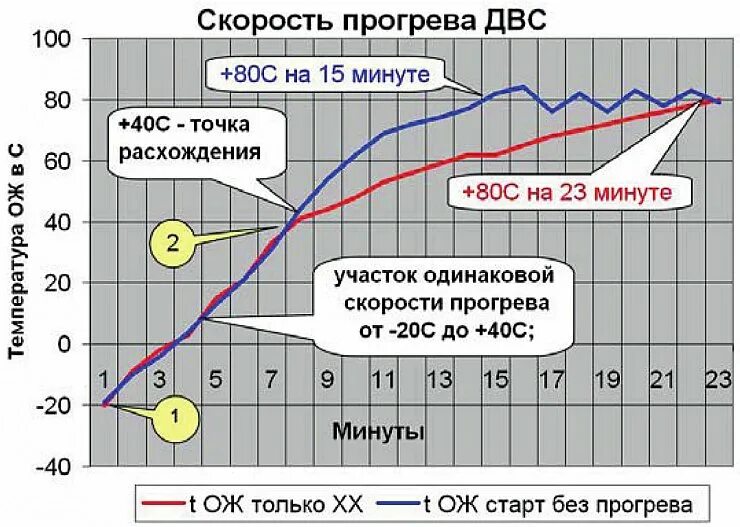 Сколько остывает двигатель. График прогрева двигателя. График разогрева двигателя. Таблица прогрева машины. График прогрева ДВС от температуры.