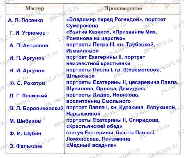 Таблица по истории 8 класс художественная культура