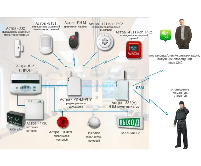 ОПС (охранно-пожарная сигнализация) схема монтажная. Схема пожаро охранной сигнализации. Автономные охранные системы GSM сигнализации для дачи. Схема подключения охранной сигнализации в квартире.