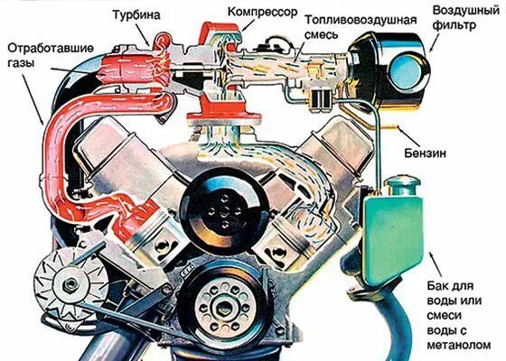 Газы попадают в двигатель. Турбонагнетатель на бензиновый двигатель своими руками.