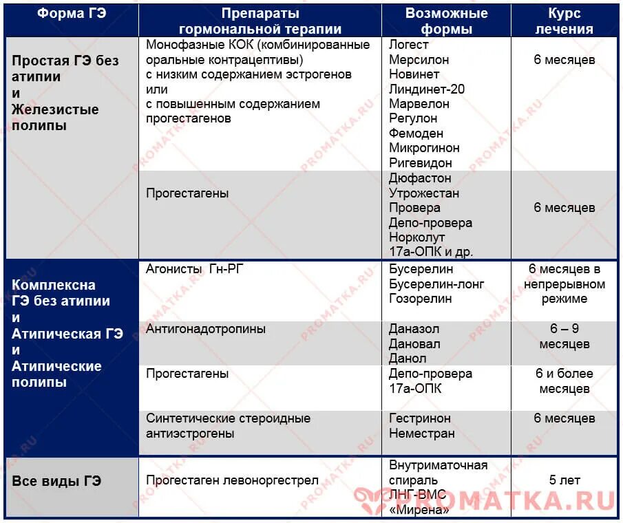 Анализы при эндометриозе. Гиперплазия эндометрия лечение таблетками. Таблетки при гиперплазии эндометрия. Гормональные препараты при гиперплазии эндометрия. Гормональная терапия гиперпластических процессов эндометрия.