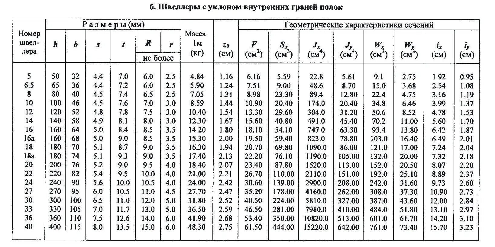 Швеллер 120 вес. Швеллер 10п вес. Таблица весов швеллера 1 метр. Швеллер 18п вес 1м. Вес швеллера 20.