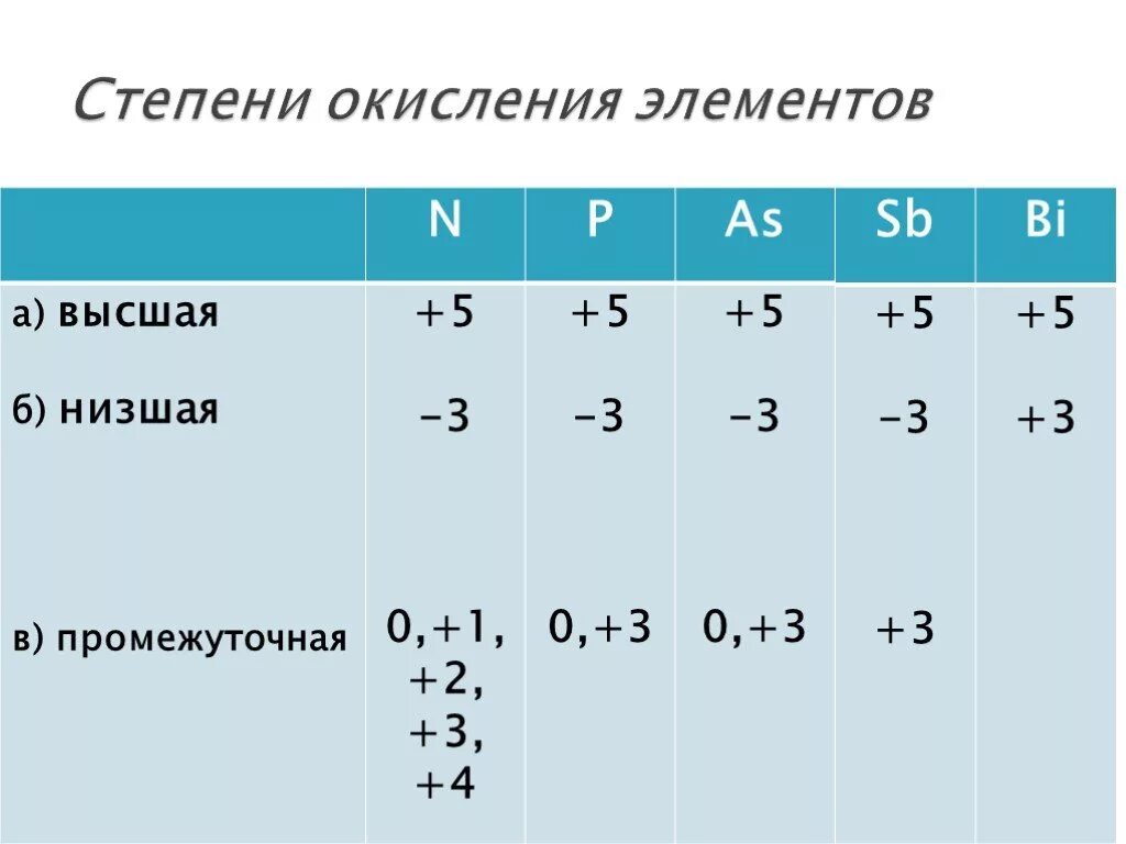 Низшая и Высшая степень окисления 1а группы. Степени окисления элементов таблица. Высшая Низшая и промежуточная степень окисления. F максимальная степень окисления.