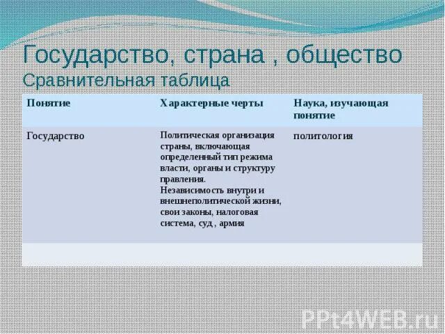 Страна и государство. Страна и государство отличия и сходства. Отличие страны от государства. Понятия государство Страна общество. Страны сходства и отличия