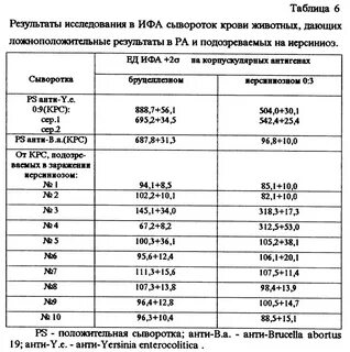 Анализ на бруцеллез