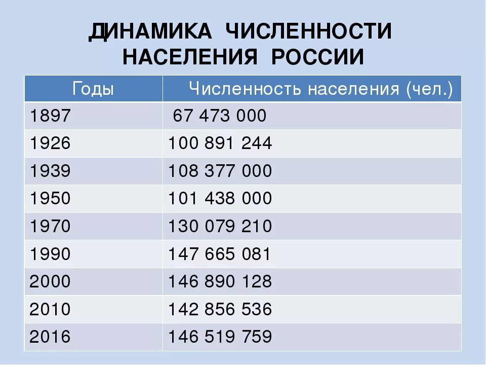 Какое население составляет россия