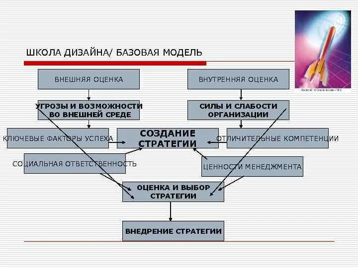 Стратегии управления школой. Школа дизайна стратегический менеджмент. Внутренняя и внешняя модель. Базовая модель. Слабость сила опасность возможность.