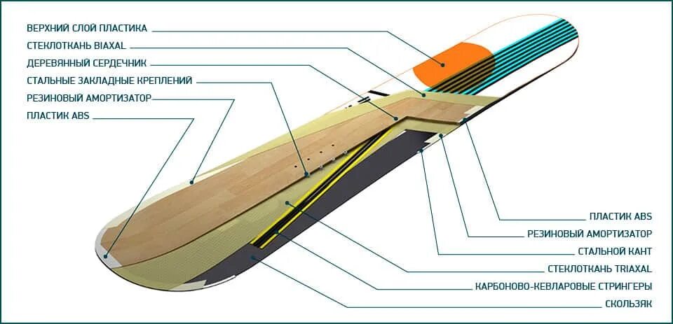 Кант скользяк сердечник части сноуборда. Сноуборд конструкция сэндвич. Кант на сноуборде. Сердечник сноуборда.