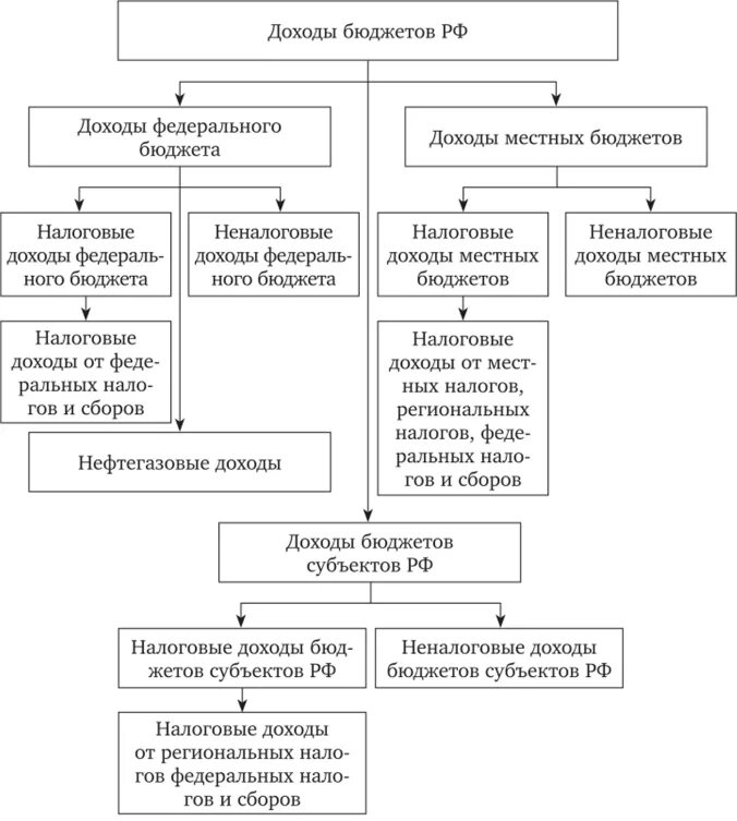 Налоговые доходы местных бюджетов БК РФ. Структура доходов субъектов РФ. Доходы бюджетов схема. Доходы местных бюджетов схема. Доход бк рф