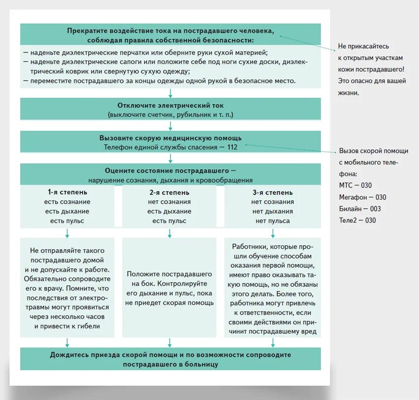 Алгоритм оказания первой помощи при электротравмах. Алгоритм оказания при электротравме. Оказание первой доврачебной помощи при электротравме алгоритм. Электротравмы алгоритм оказания неотложной помощи.