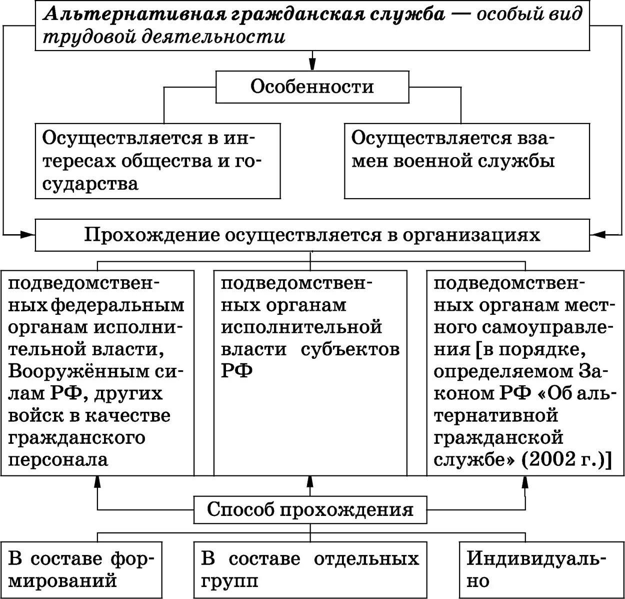 Воинская обязанность и альтернативная Гражданская служба в РФ. Таблица воинская обязанность и альтернативная Гражданская служба. Военная служба и альтернативная Гражданская служба в РФ таблица. План альтернативная Гражданская служба в РФ. Альтернативная служба по месту жительства