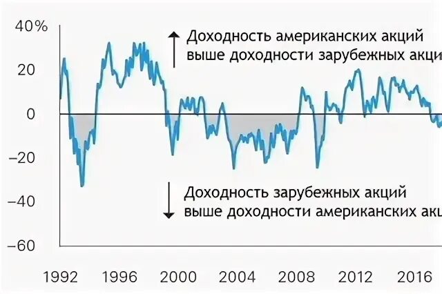 Мировой портфель акций. Акции в иностранной валюте