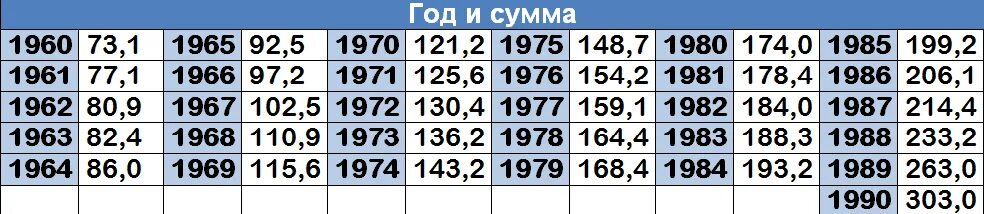 Средняя зарплата по стране 1982 1995. Таблица средней заработной платы в СССР. Таблица средней заработной платы по стране для начисления пенсии. Таблица заработной платы по годам. Средняя зарплата по годам для начисления пенсии по годам таблица.