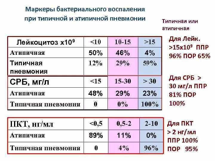 Анализ крови при пневмонии показатели. C реактивный белок при пневмонии. С-реактивный белок при пневмонии у детей. СРБ при пневмонии показатели. Маркеры воспаления анализ