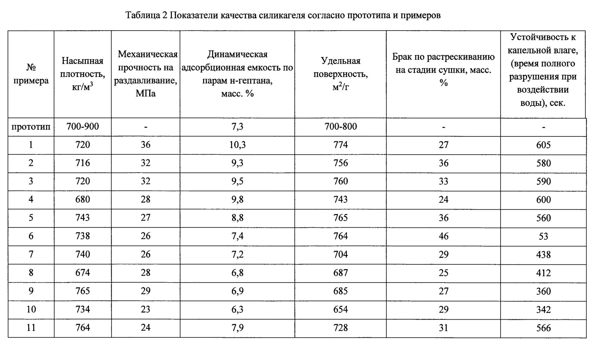 Сколько составляет температура вспышки метанола спирта. Насыпная плотность силикагеля кг/м3. Таблица замерзания метанола. Плотность силикагеля. Силикагель насыпная плотность.