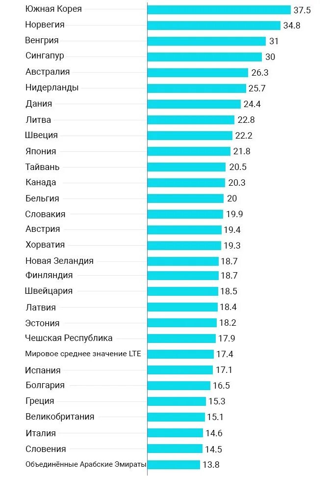 Качество интернет россия