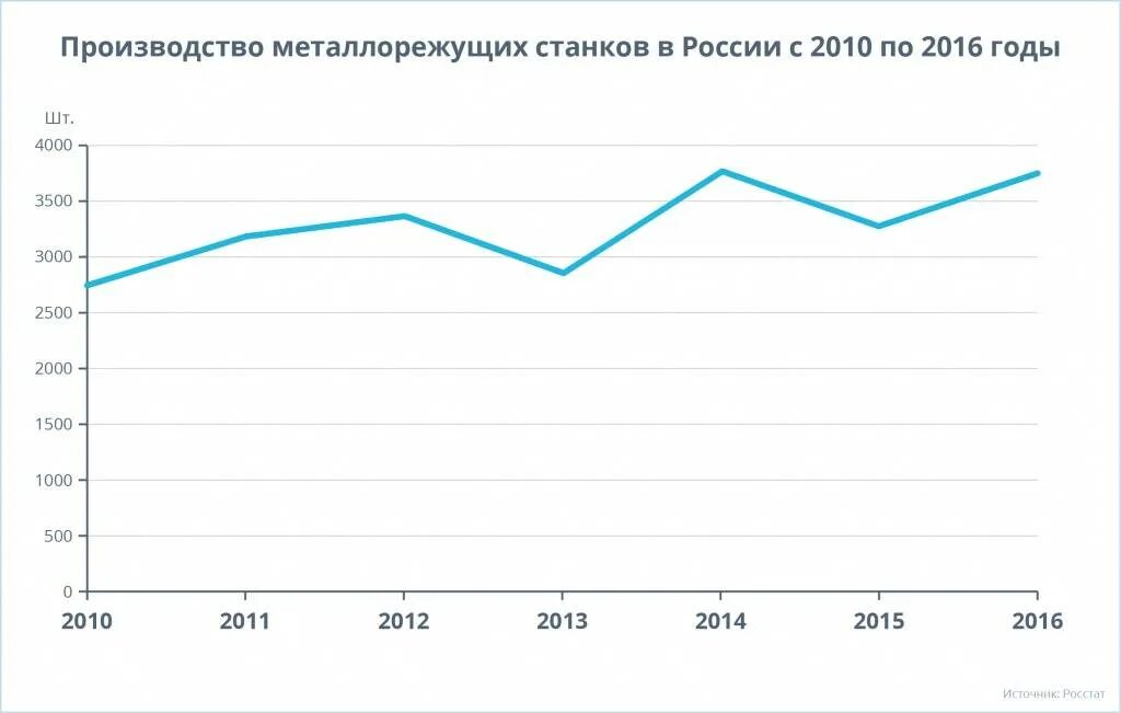 Востребованное производство в россии. Объем производства металлорежущих станков. Рынок станков в России 2021. Станкостроение РФ график. Производство станков в России в 2021 году.