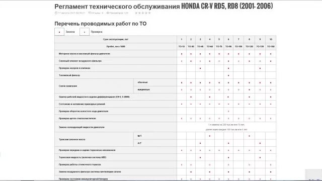 Регламент honda. Регламент то Хонда СРВ 4 2.4. Регламент технического обслуживания Honda CR-V 1,5. Honda CRV 3 регламент то. То Хонда СРВ 5 регламент.