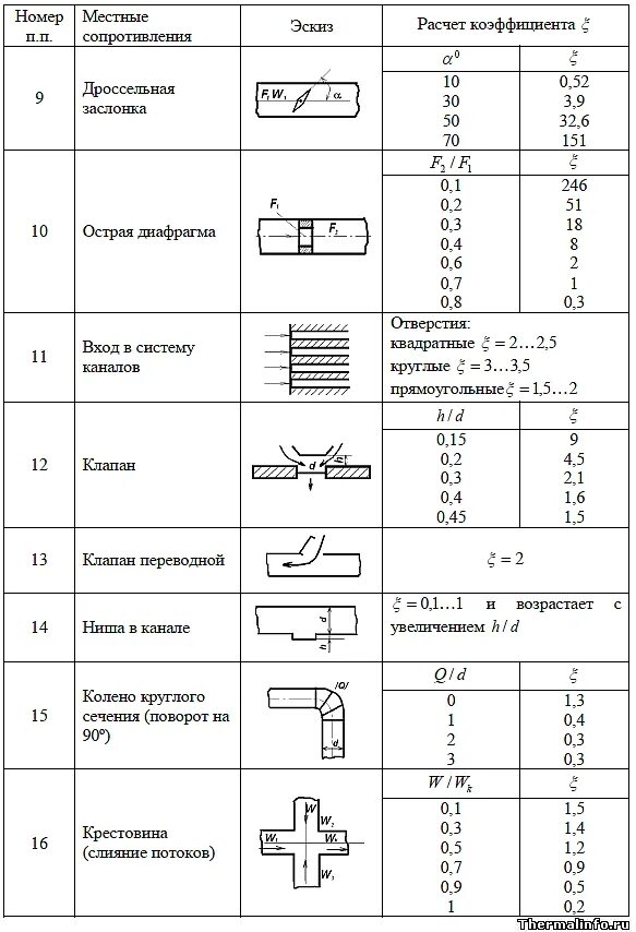 коэффициенты местных сопротивлений воздуховодов таблица. местные гидравлические сопротивления таблица. геометрический коэффициент сопротивления. коэффициент сопротивления отвода. коэффициент местного сопротивления при внезапном сужении.