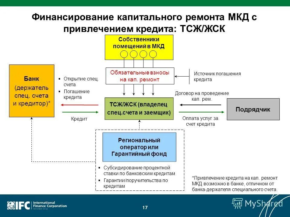 Региональный оператор спецсчет