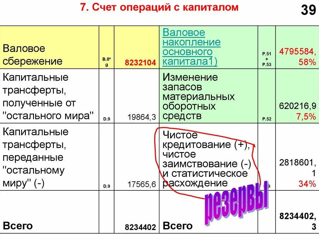 Ппс доллара. Счет операций с капиталом. Счет операций с капиталом СНС. В счете операций с капиталом валовое накопление. Счет операций с капиталом формула.