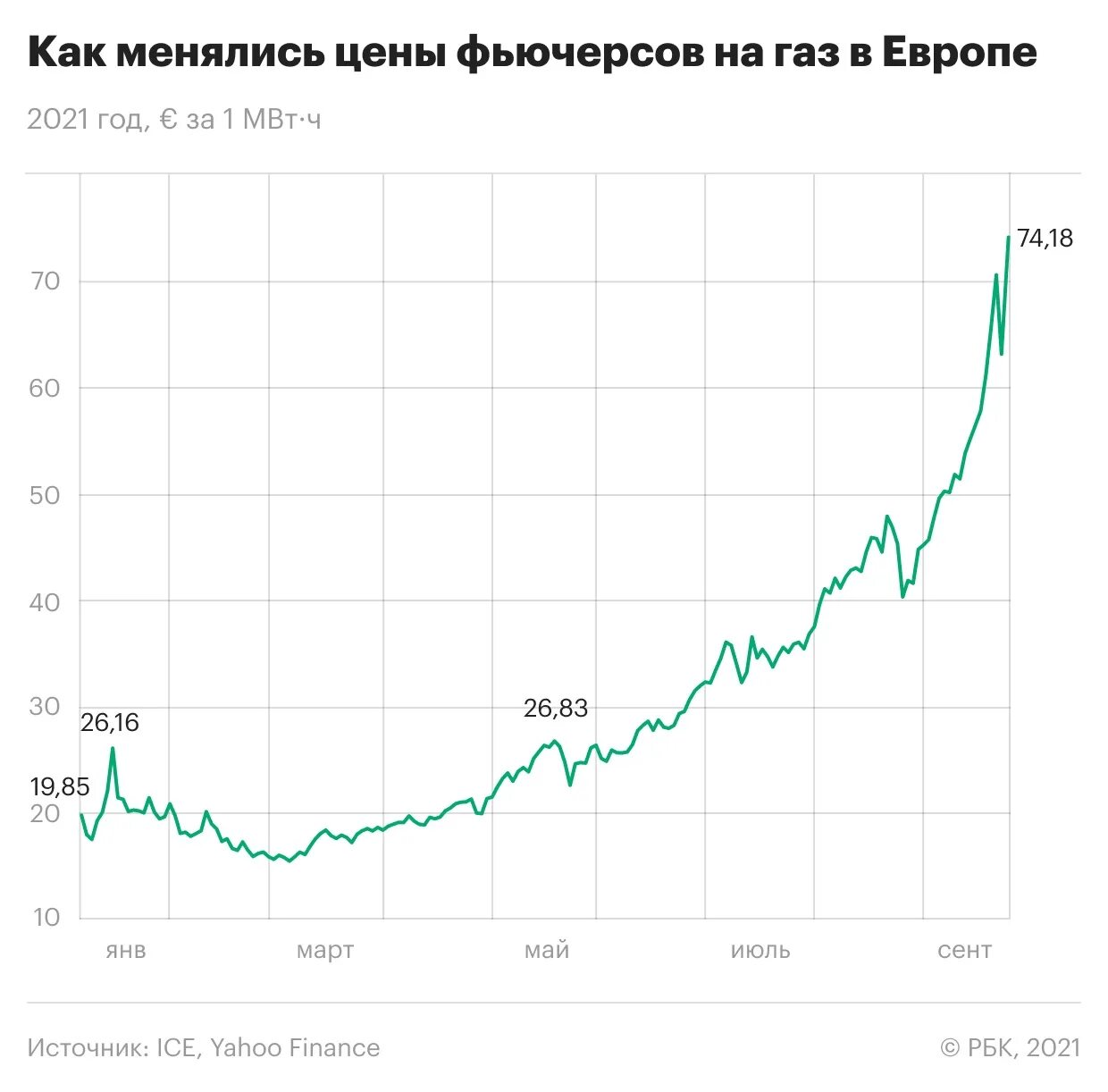 Низкие цены на газ в европе. Цена на ГАЗ В Европе. Стоимость газа в Европе график. График роста цен на ГАЗ В Европе. Цена на ГАЗ В Европе график.