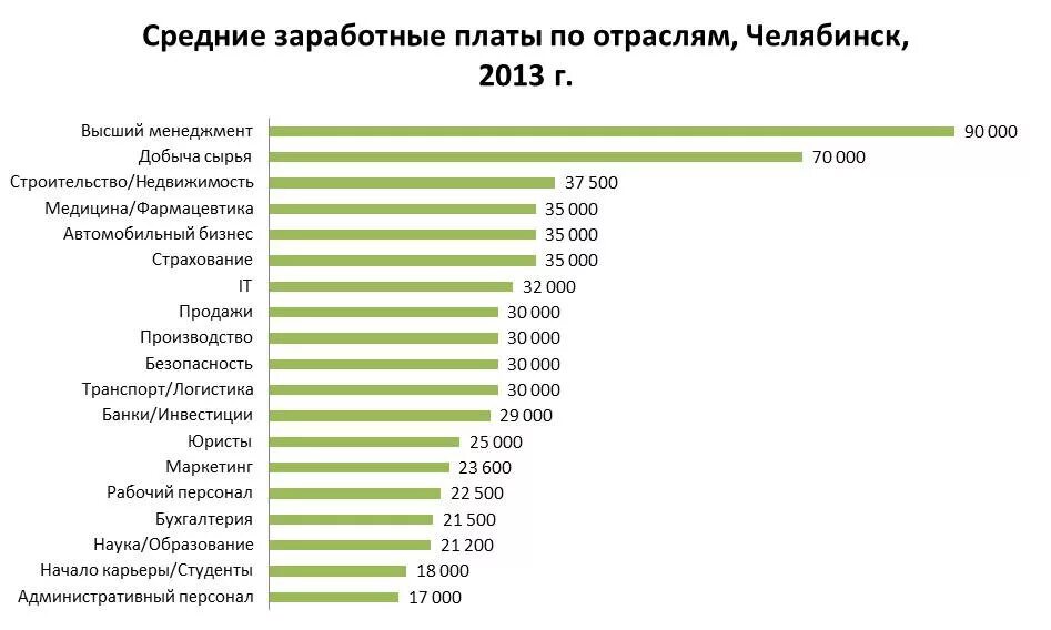 Сколько платят в челябинске. Самая высокая зарплата профессия. Самая большая зарплата в России по профессии. Профессии с самой высокой зарплатой. Профессии с самой высокой заработной платой.