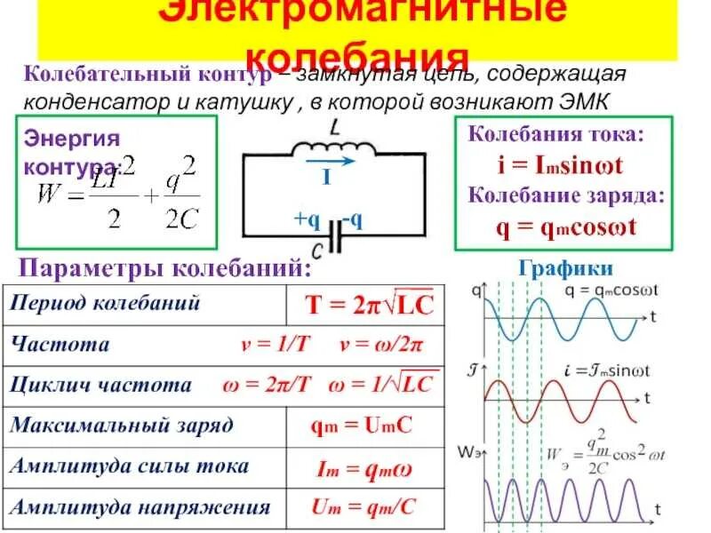 Задачи по физике электромагнитные колебания и волны. Электромагнитные колебания формулы егэ. Колебания и волны 11 класс. Период электромагнитных колебаний формула. Механические и электромагнитные колебания 11 класс.