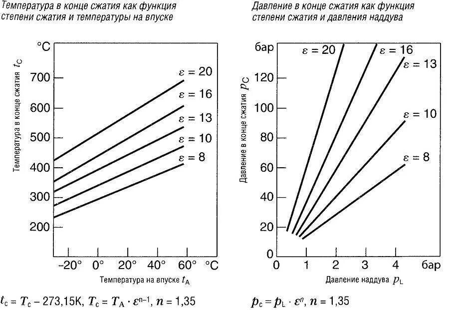 Как рассчитать степень сжатия. Зависимость наддува от степени сжатия. степень сжатия при наддуве. зависимость компрессии от степени сжатия таблица. зависимость компрессии от степени сжатия.