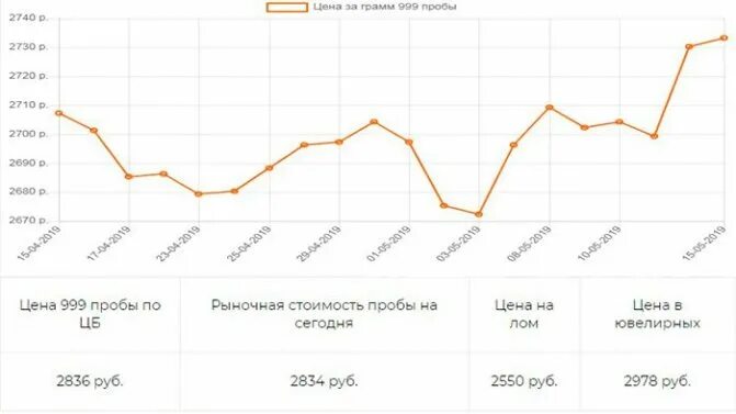 Стоимость золота в россии на сегодня