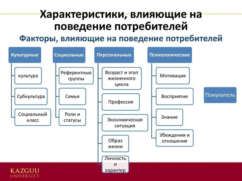 Поведение потребителя кратко. Покупательское поведение потребителей. Характеристики потребительского поведения. Основные факторы поведения потребителей. Примеры потребительского поведения.