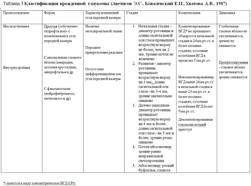 Классификация глаукомы. Классификация врожденной глаукомы по аветисову. Таблица классификация первичной глаукомы. Классификация глаукомы по стадиям и степеням таблица. Классификация врожденной глаукомы Ковалевский.