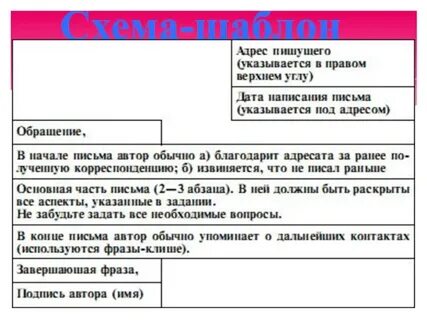 План написания письма по английскому