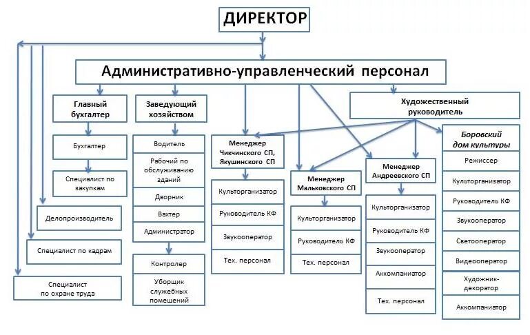 Должности управленческого персонала