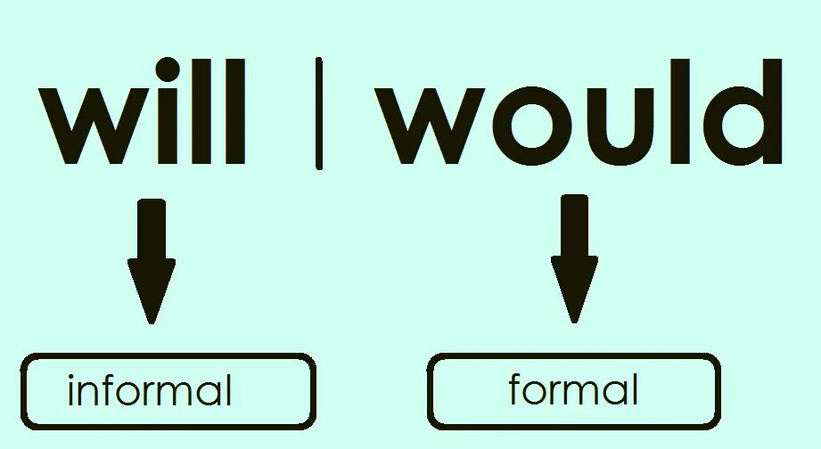 Что значит will be. Will would разница. would в английском языке. would модальный глагол. would be will be разница.