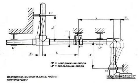 На каком расстоянии неподвижные опоры